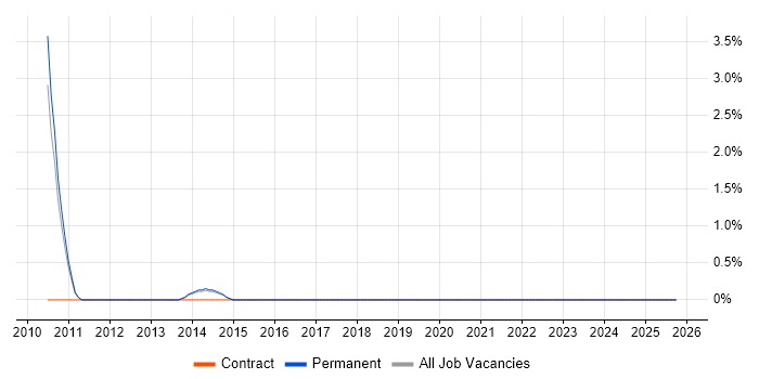 WhatsUp Gold job vacancy trend in Leatherhead
