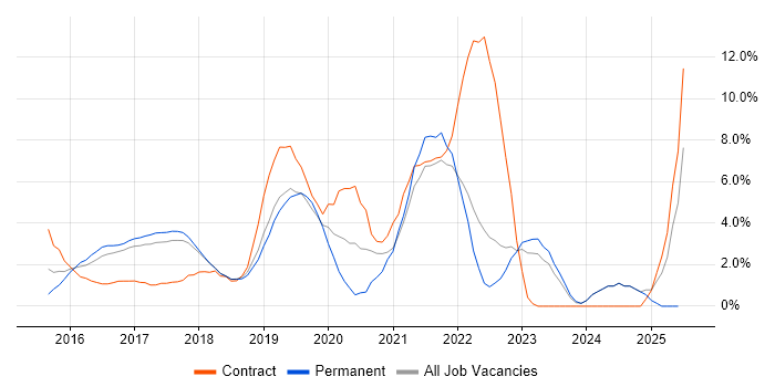 Job vacancy trend for Windows 10 in Leatherhead