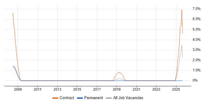 Windows Deployment Engineer job vacancy trend in Leatherhead Windows Deployment Engineer job vacancy trend in Leatherhead