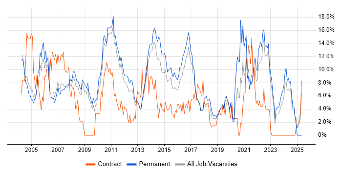 Job vacancy trend for Windows Server in Leatherhead