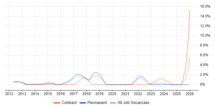 Wireframes job vacancy trend in Leatherhead