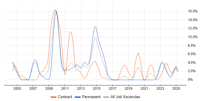 Job vacancy trend for Workflow in Leatherhead