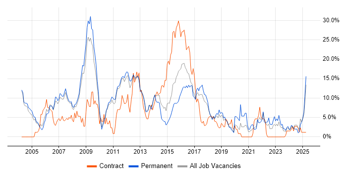 Job vacancy trend for XML in Leatherhead