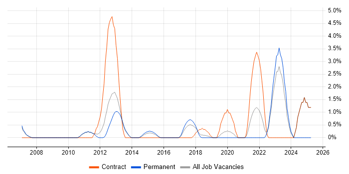 Job vacancy trend for XPath in Leatherhead