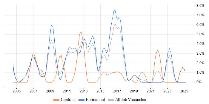 Job vacancy trend for XSLT in Leatherhead