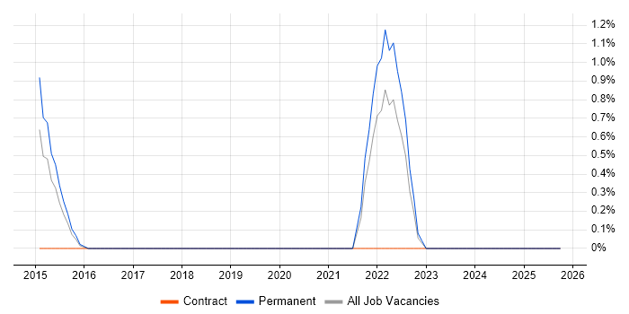 Zscaler job vacancy trend in Leatherhead