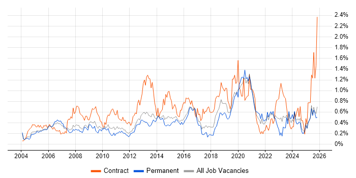 Legacy Systems job vacancy trend in Surrey