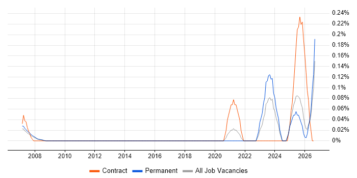 Legal Technology job vacancy trend in Surrey