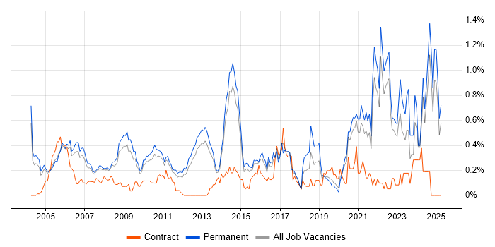 Job vacancy trend for Life Science in Surrey Job vacancy trend for Life Science in Surrey