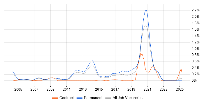 Job vacancy trend for LIMS in Surrey