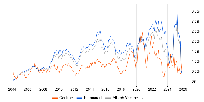 Line Management job vacancy trend in Surrey