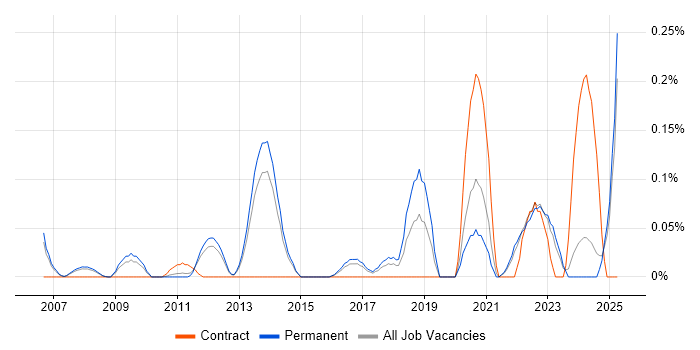 Job vacancy trend for Linear Algebra in Surrey Job vacancy trend for Linear Algebra in Surrey