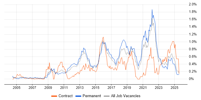 Job vacancy trend for Linux Command Line in Surrey