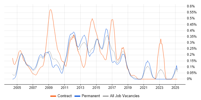 Job vacancy trend for Linux Developer in Surrey Job vacancy trend for Linux Developer in Surrey