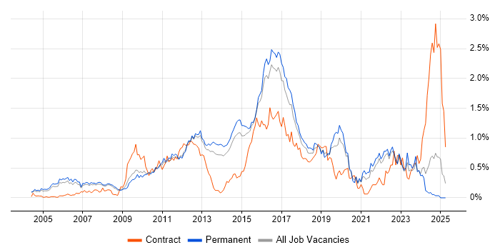 Job vacancy trend for Linux Engineer in Surrey Job vacancy trend for Linux Engineer in Surrey