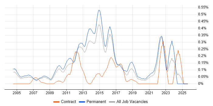 Linux Support Engineer job vacancy trend in Surrey Linux Support Engineer job vacancy trend in Surrey