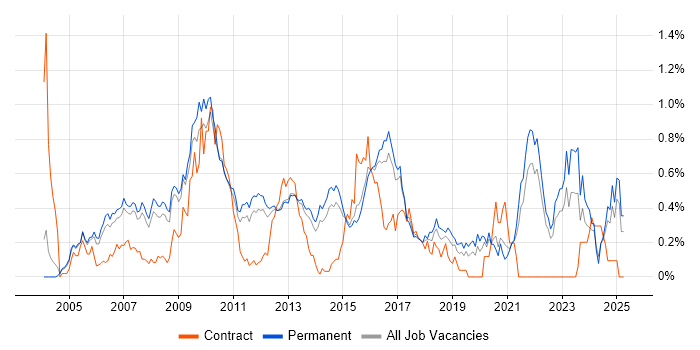 Job vacancy trend for Linux Systems Administrator in Surrey Job vacancy trend for Linux Systems Administrator in Surrey