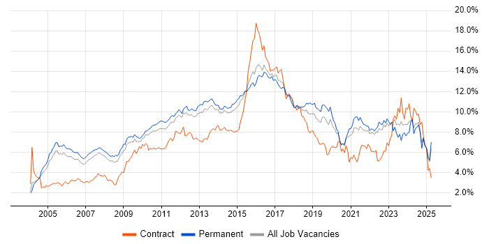 Job vacancy trend for Linux in Surrey Job vacancy trend for Linux in Surrey