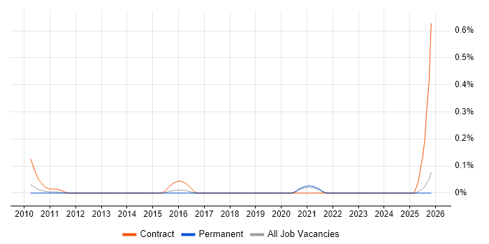 Liquidlogic job vacancy trend in Surrey
