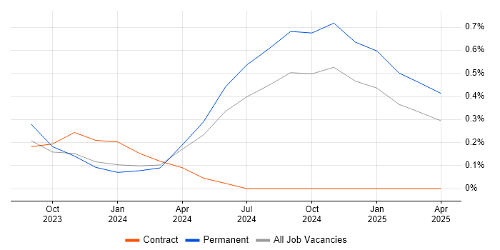 Job vacancy trend for LLM in Surrey Job vacancy trend for LLM in Surrey