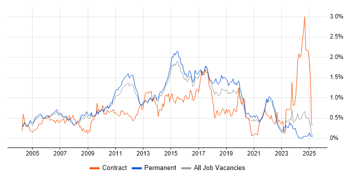 Job vacancy trend for Load Balancing in Surrey Job vacancy trend for Load Balancing in Surrey