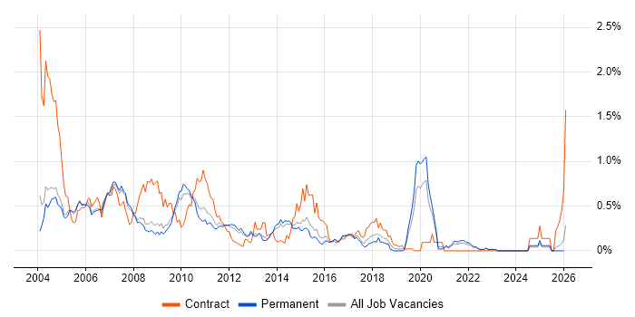 LoadRunner job vacancy trend in Surrey