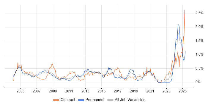 Job vacancy trend for Local Government in Surrey Job vacancy trend for Local Government in Surrey
