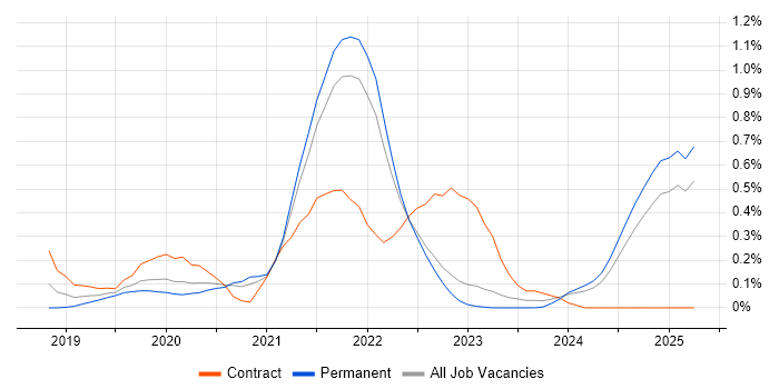 Job vacancy trend for Log Analytics in Surrey Job vacancy trend for Log Analytics in Surrey