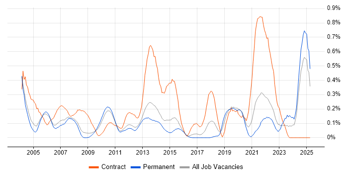 Job vacancy trend for Logical Data Model in Surrey Job vacancy trend for Logical Data Model in Surrey
