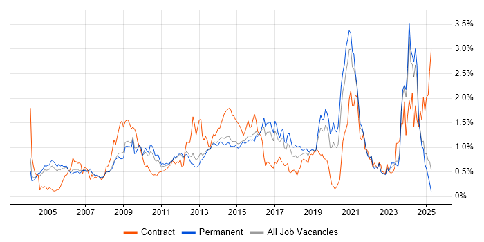 Job vacancy trend for Logistics in Surrey Job vacancy trend for Logistics in Surrey