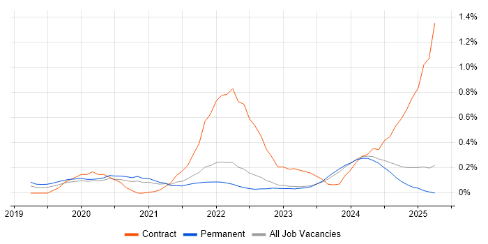 Job vacancy trend for Looker in Surrey