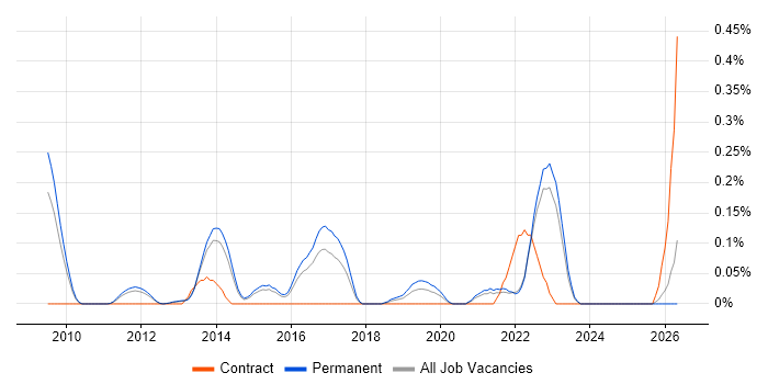 Low-Fidelity Prototypes job vacancy trend in Surrey