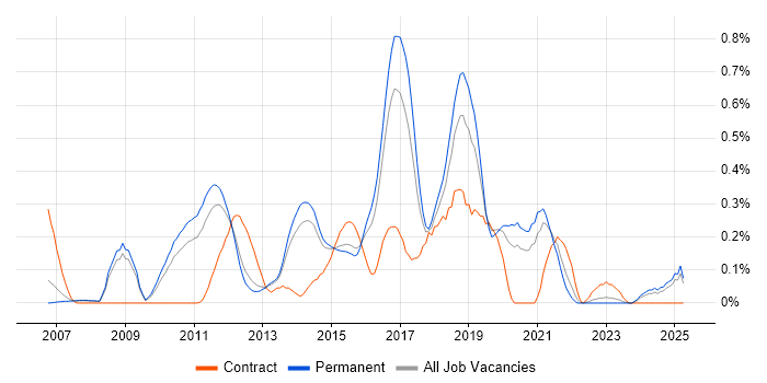 Job vacancy trend for Low Latency in Surrey Job vacancy trend for Low Latency in Surrey