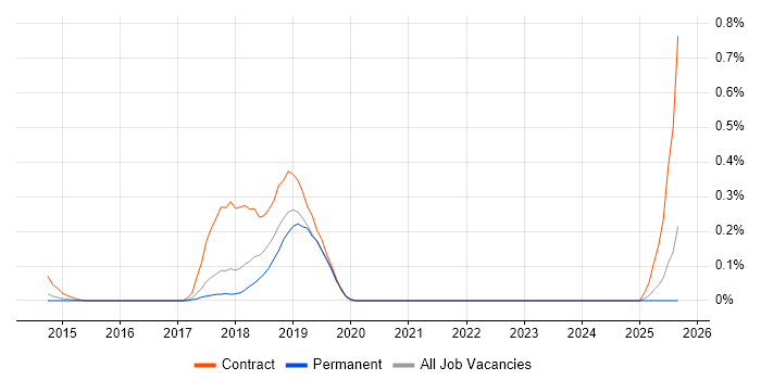 Lucidchart job vacancy trend in Surrey