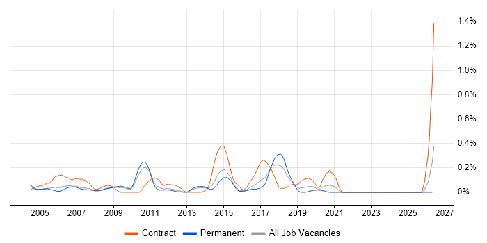 Mac Engineer job vacancy trend in Surrey