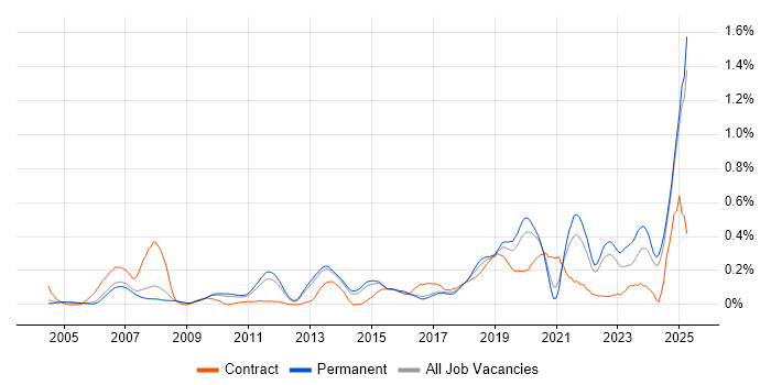 Job vacancy trend for Mac OS in Surrey