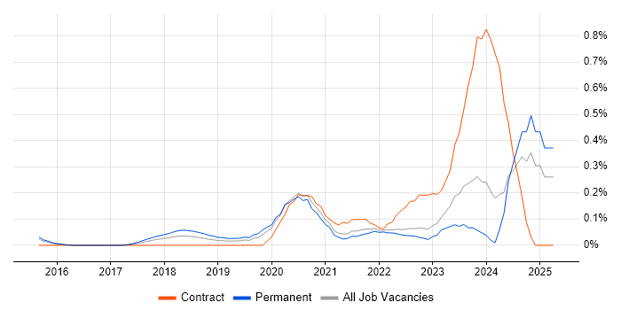Job vacancy trend for Machine Learning Engineer in Surrey Job vacancy trend for Machine Learning Engineer in Surrey