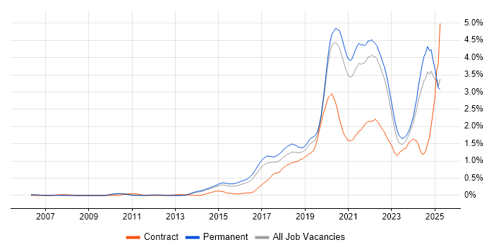 Job vacancy trend for Machine Learning in Surrey Job vacancy trend for Machine Learning in Surrey
