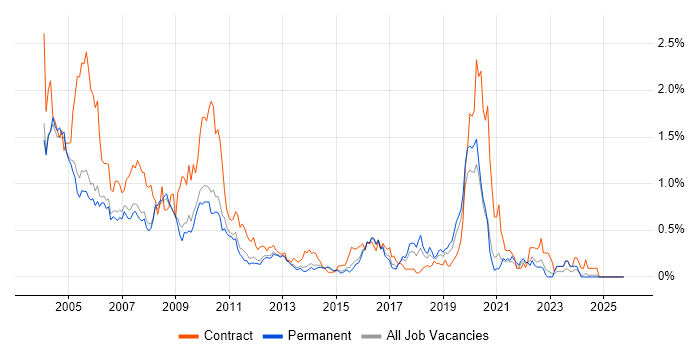 Mainframe job vacancy trend in Surrey