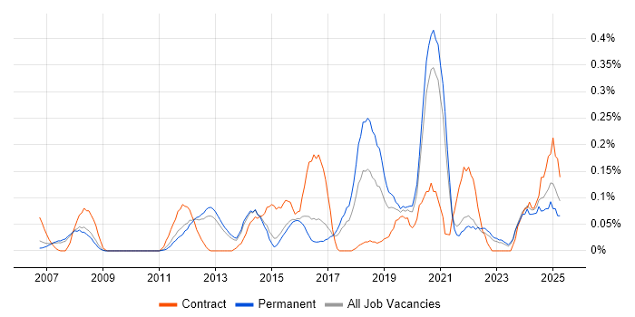 Job vacancy trend for Major Incident Management in Surrey