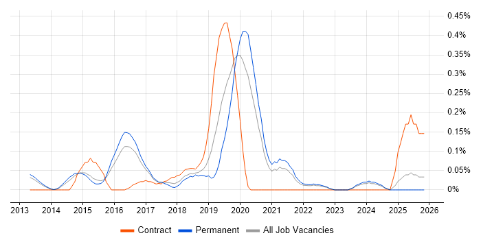 Malware Detection/Protection job vacancy trend in Surrey