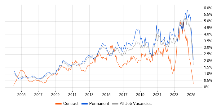 Job vacancy trend for Management Information System in Surrey Job vacancy trend for Management Information System in Surrey