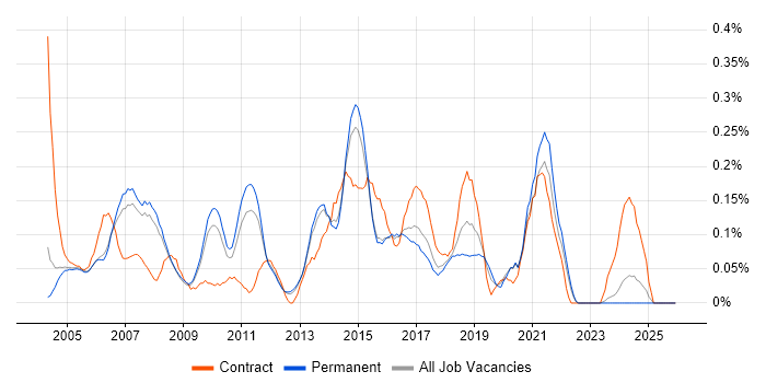 Manual Tester job vacancy trend in Surrey