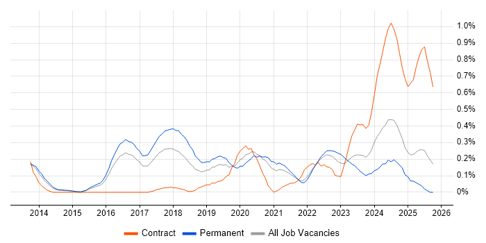 MariaDB job vacancy trend in Surrey