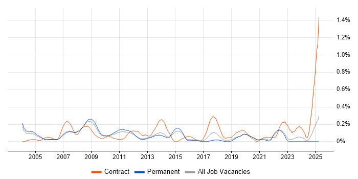 Job vacancy trend for Marketing Analyst in Surrey Job vacancy trend for Marketing Analyst in Surrey