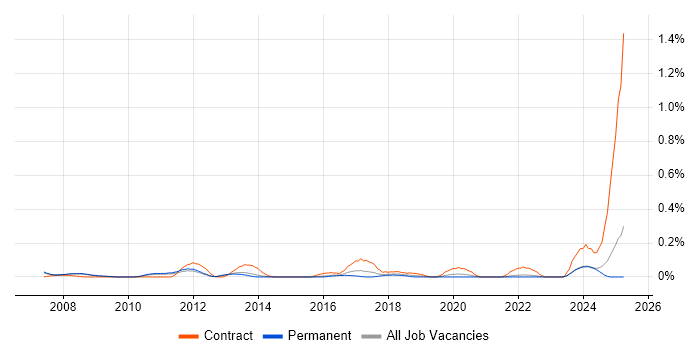 Job vacancy trend for Marketing Analytics in Surrey
