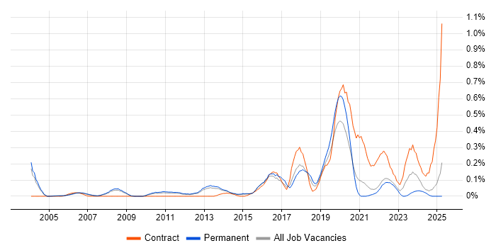 Job vacancy trend for Marketing Automation in Surrey