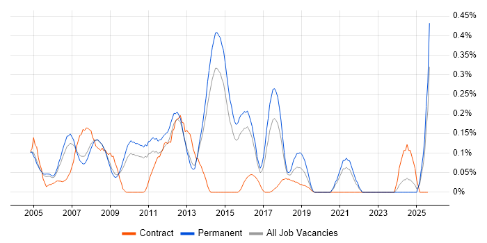 Job vacancy trend for Marketing Executive in Surrey