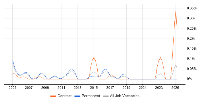 Job vacancy trend for Marketing Management in Surrey
