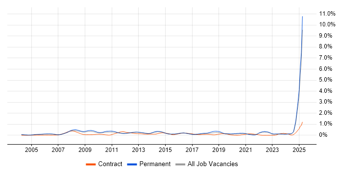 Job vacancy trend for Marketing Strategy in Surrey Job vacancy trend for Marketing Strategy in Surrey